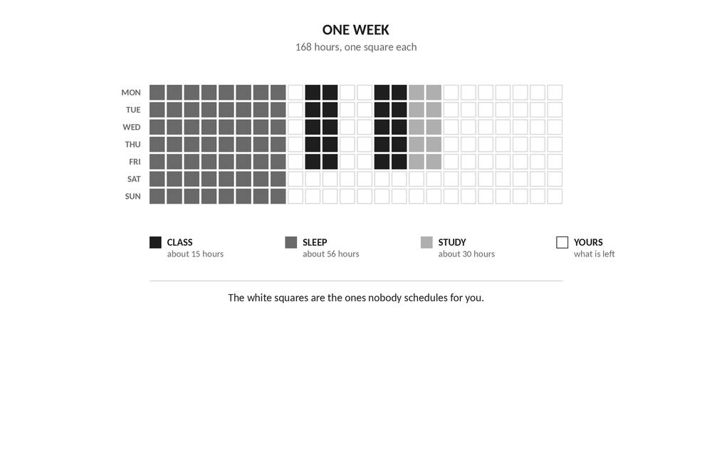 A simple graphic of a 168-block grid (one block per hour of the week). Class blocks in gray, sleep in dark blue, study in teal - and the huge remaining field of white blocks
