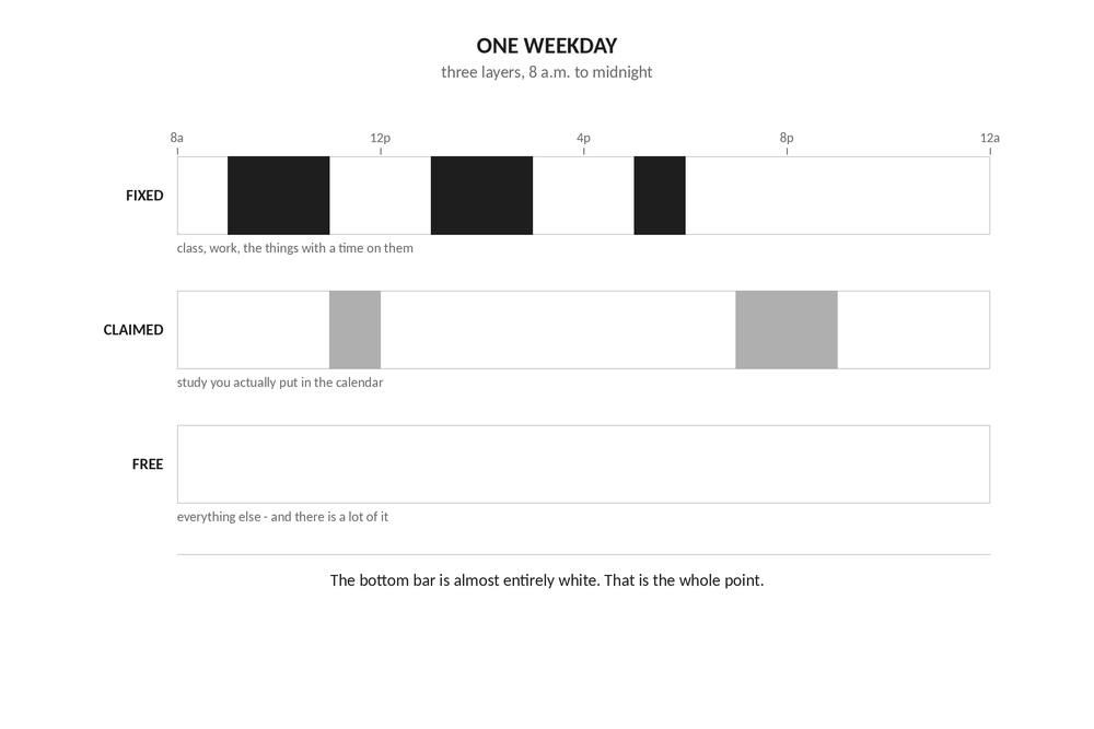 A phone calendar screenshot showing one weekday with the three layers color-coded - fixed in gray, claimed in teal, free left white. Caption points out how small the claimed layer actually is against the white space